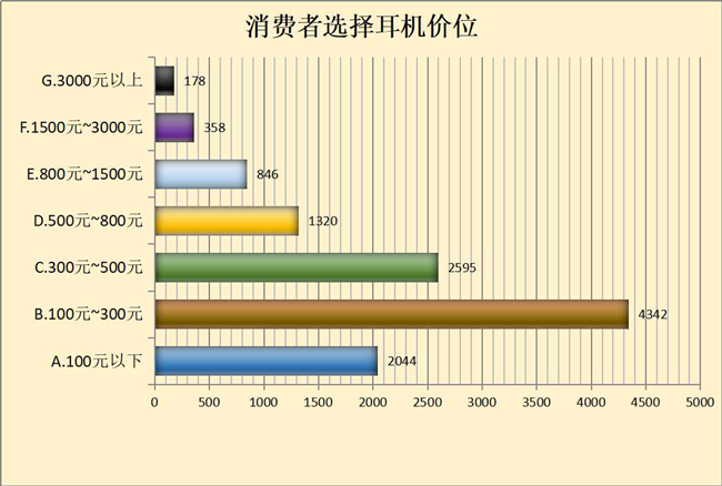 验结果显示：国产品牌耳机性价比较高爱游戏爱体育40款蓝牙耳机比较试