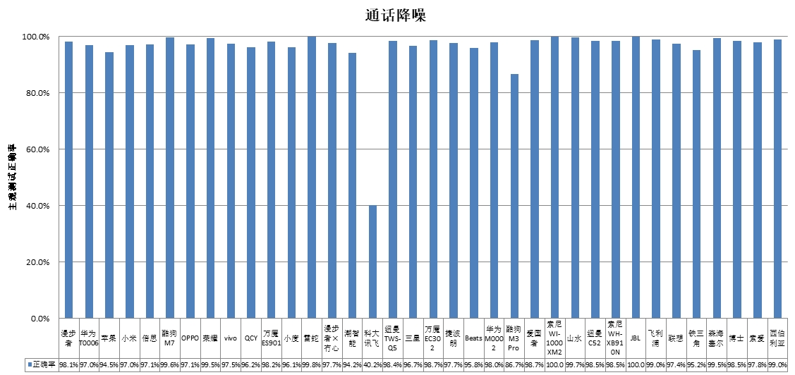 能、科大讯飞、酷狗、山水4款样品声压级超标AYX爱游戏中消协测评36款无线耳机 潮智(图1)