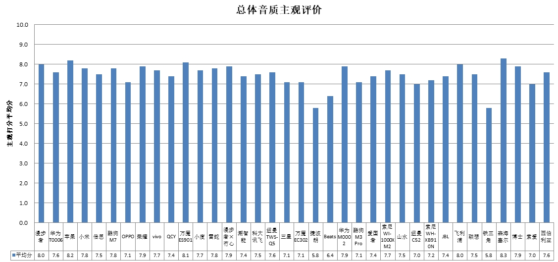 能、科大讯飞、酷狗、山水4款样品声压级超标AYX爱游戏中消协测评36款无线耳机 潮智(图4)