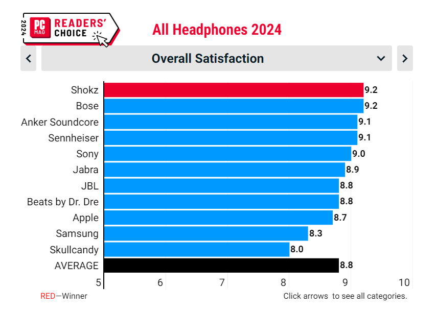 机满意度首位为何是Shokz韶音爱游戏app登榜外媒2024耳(图2)