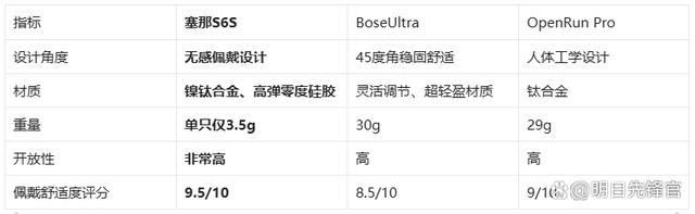 耳机!塞那S6SvsBoseUl爱游戏ayx网站千元体验塞那宝藏(图1)