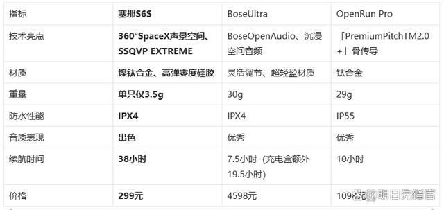 耳机!塞那S6SvsBoseUl爱游戏ayx网站千元体验塞那宝藏(图3)