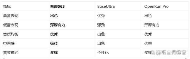 耳机!塞那S6SvsBoseUl爱游戏ayx网站千元体验塞那宝藏(图5)