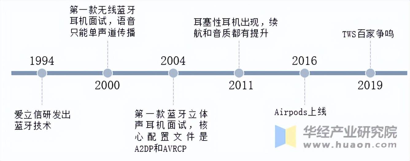 发展历程、相关政策背景及产业链分析爱游戏2025年中国蓝牙耳机行业