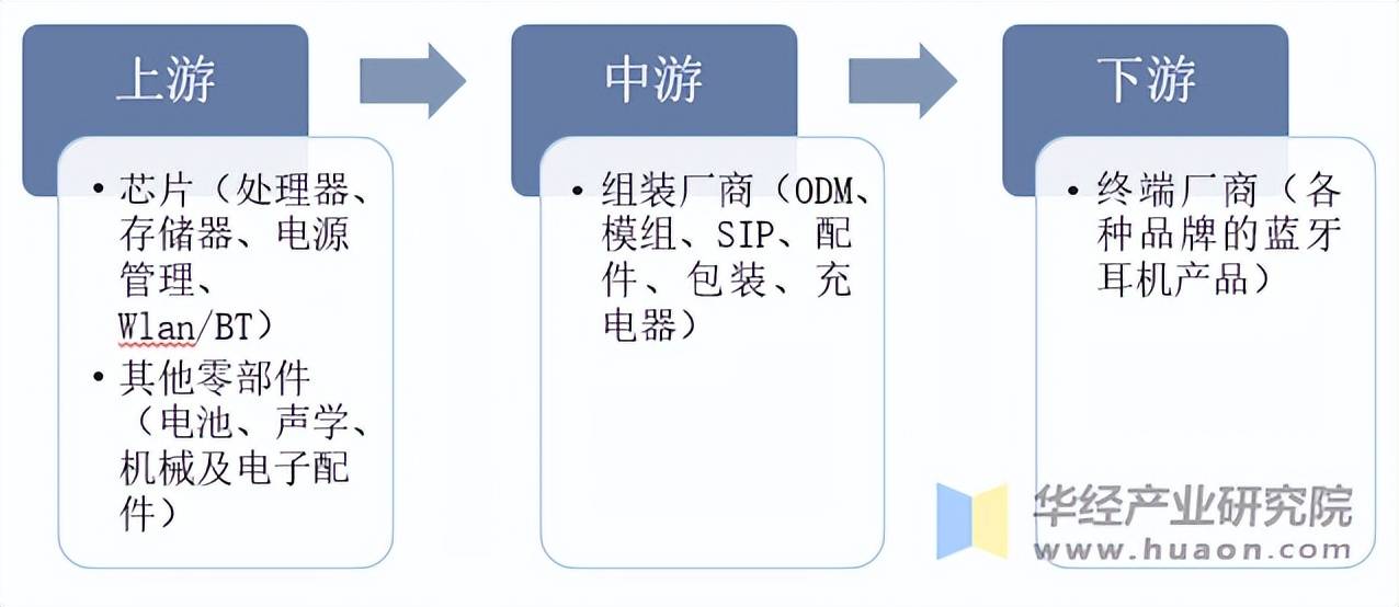 发展历程、相关政策背景及产业链分析爱游戏2025年中国蓝牙耳机行业(图2)