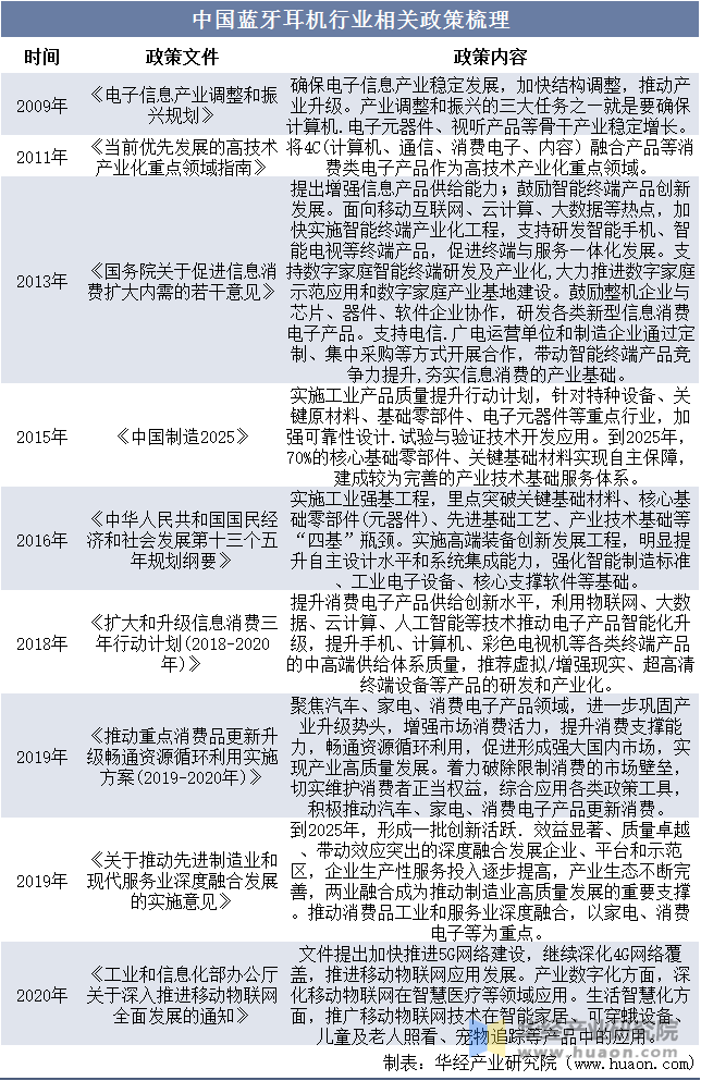 发展历程、相关政策背景及产业链分析爱游戏2025年中国蓝牙耳机行业(图3)