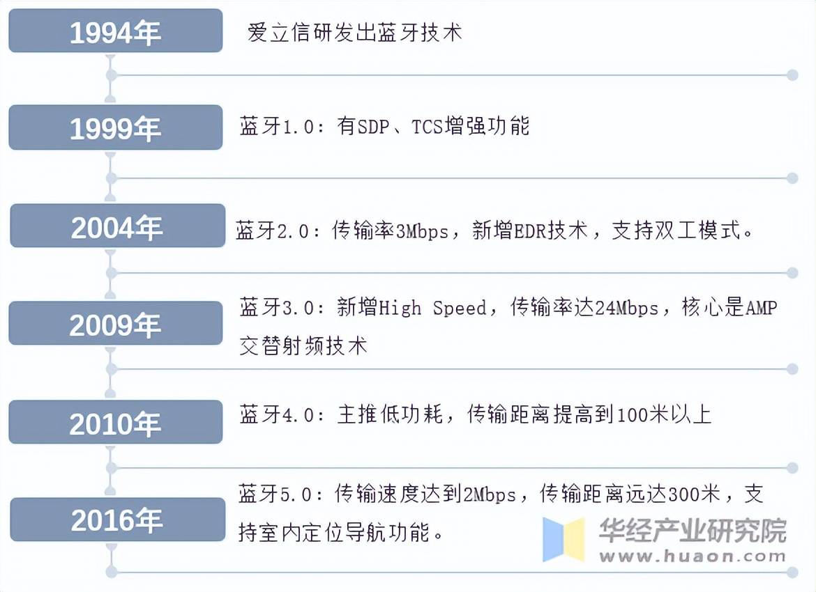 发展历程、相关政策背景及产业链分析爱游戏2025年中国蓝牙耳机行业(图4)