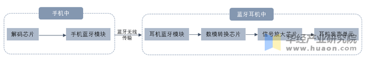 发展历程、相关政策背景及产业链分析爱游戏2025年中国蓝牙耳机行业(图5)